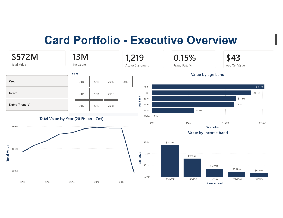 Power BI executive overview: $572M total value, 13M transactions, 0.15% fraud rate, value by age band and income band