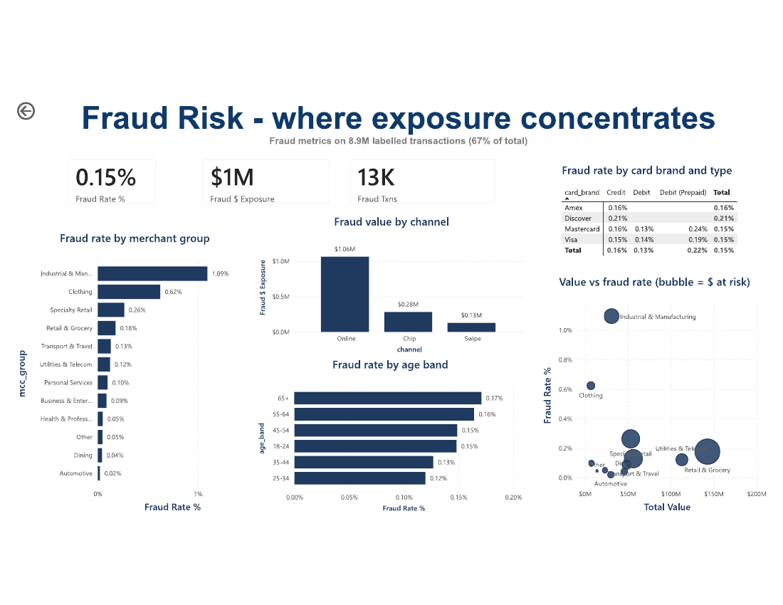 Power BI fraud risk page: exposure concentrated in the online channel, riskiest merchant categories vs value