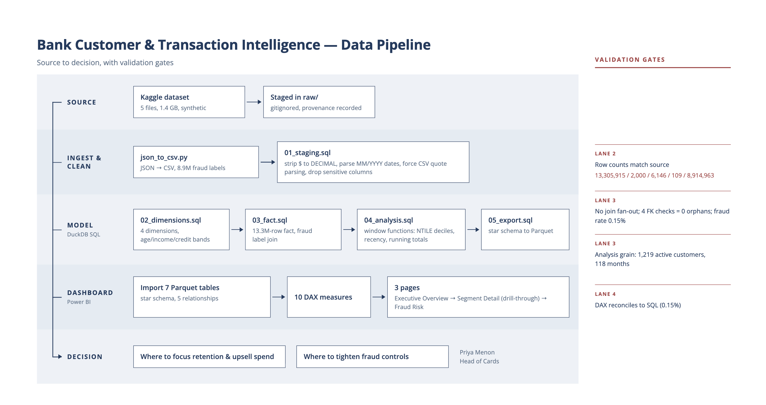 Process map: JSON ingest, SQL staging and cleaning, DuckDB star schema, Parquet export, Power BI reporting
