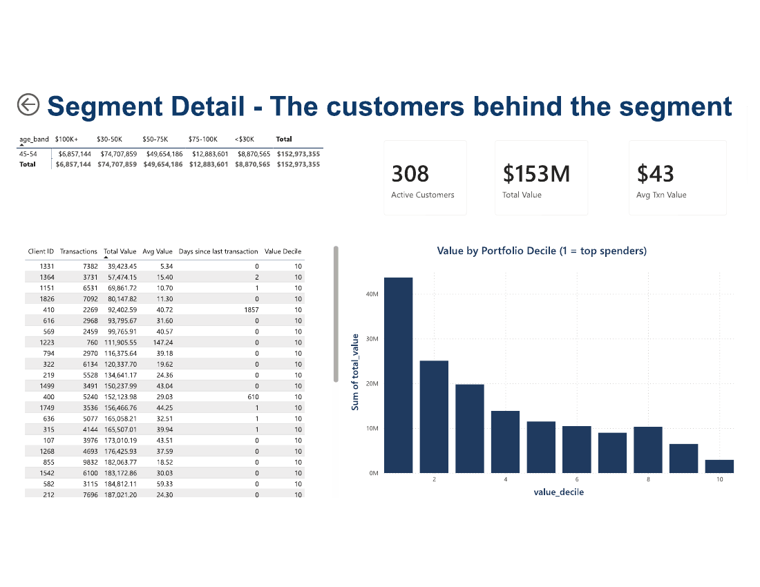 Power BI drill-through segment detail page filtered to the 45-54 age band