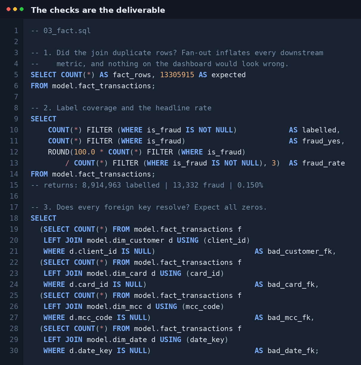 SQL validation gates: row-count reconciliation, join fan-out and referential integrity checks