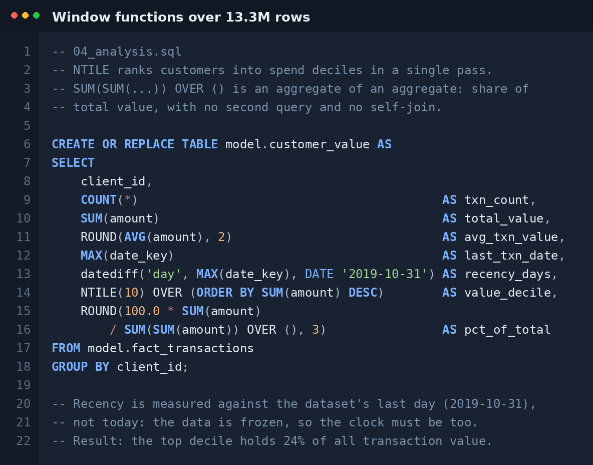 SQL window functions: NTILE decile ranking, recency and moving averages across 13.3M rows