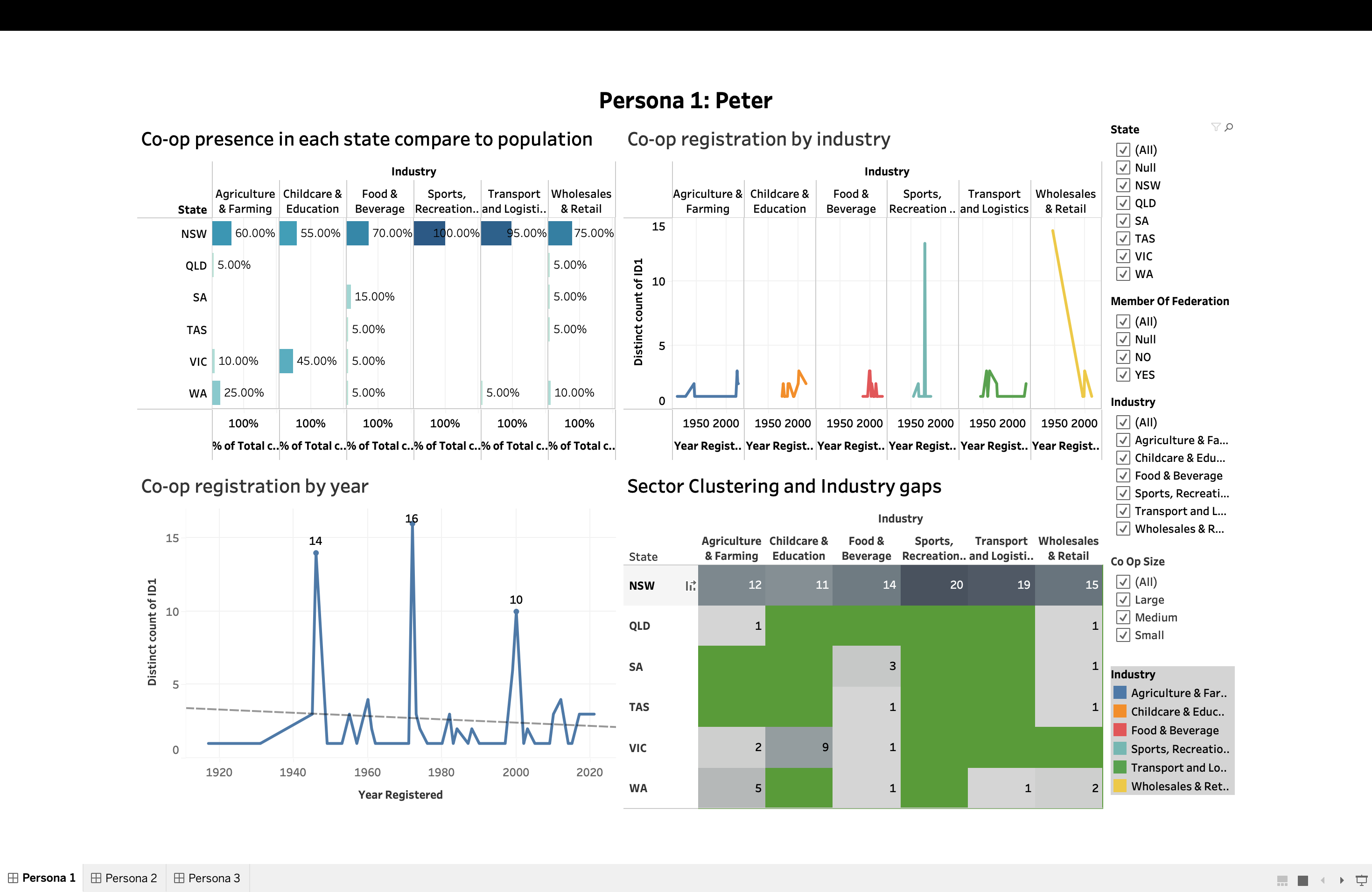 Persona 1 dashboard: co-op presence, registration and sector gaps