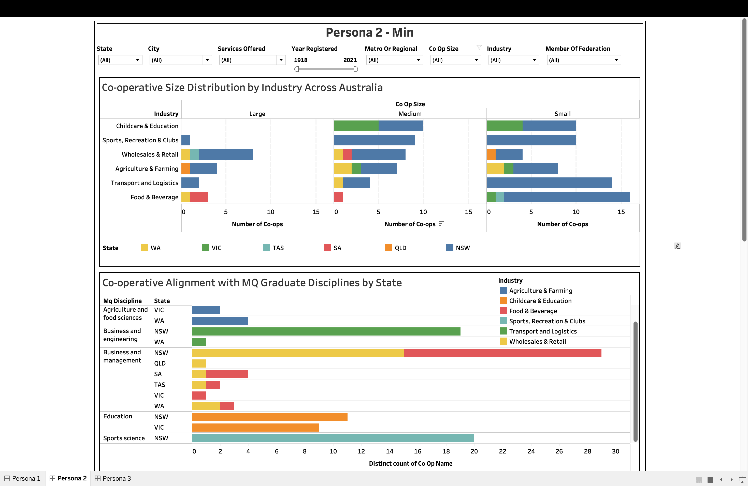 Persona 2 dashboard: co-op size distribution and graduate alignment
