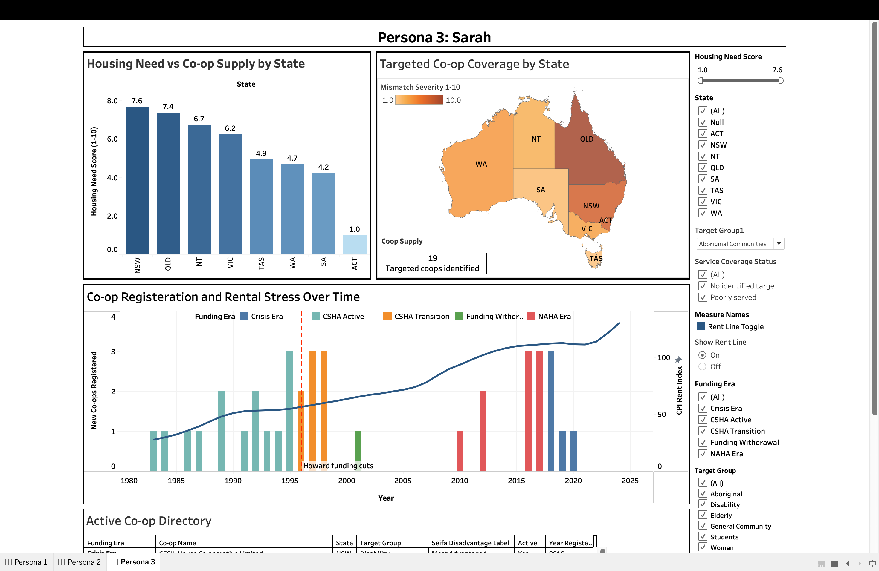 Persona 3 dashboard: housing need vs co-op supply and severity map