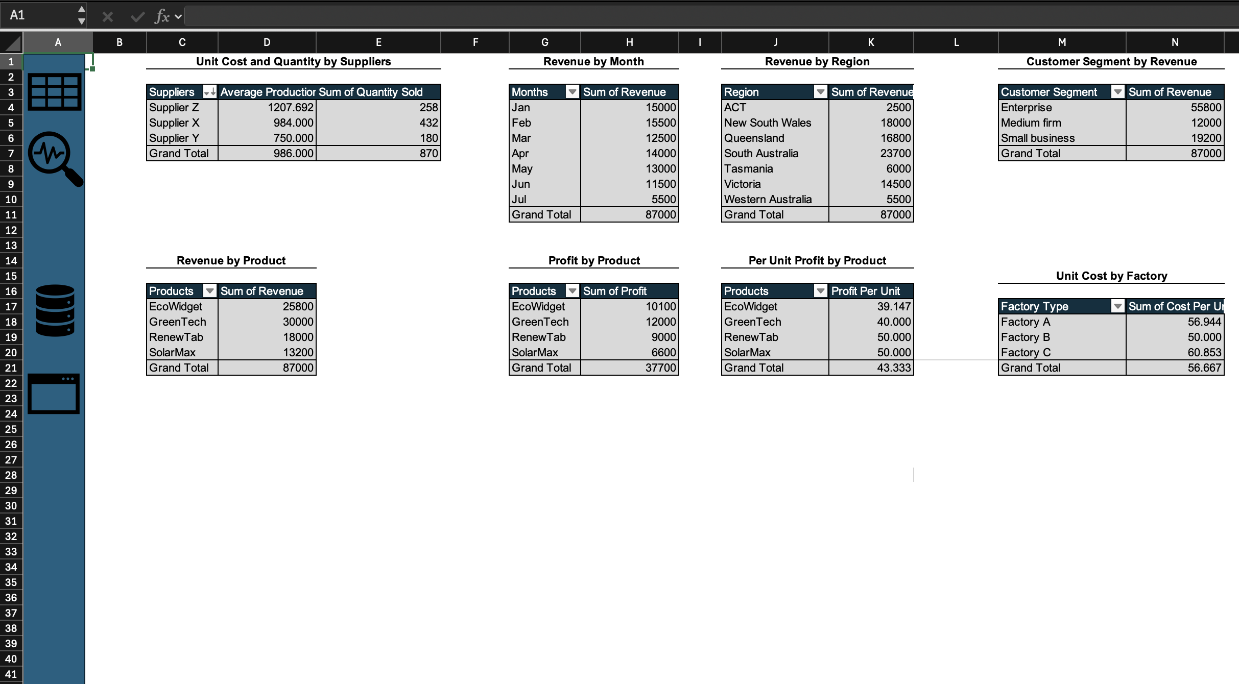 PivotTable summaries of revenue, profit and cost