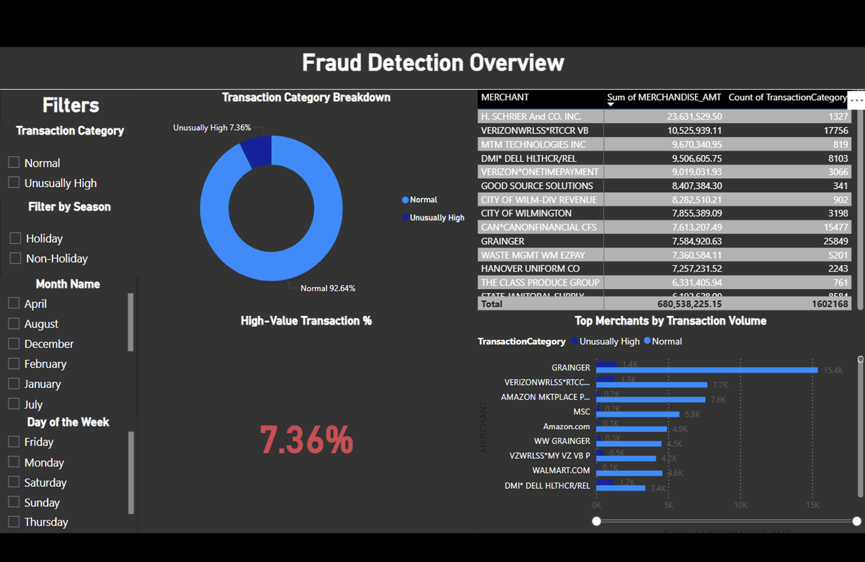 Power BI fraud detection overview with transaction category breakdown and top merchants
