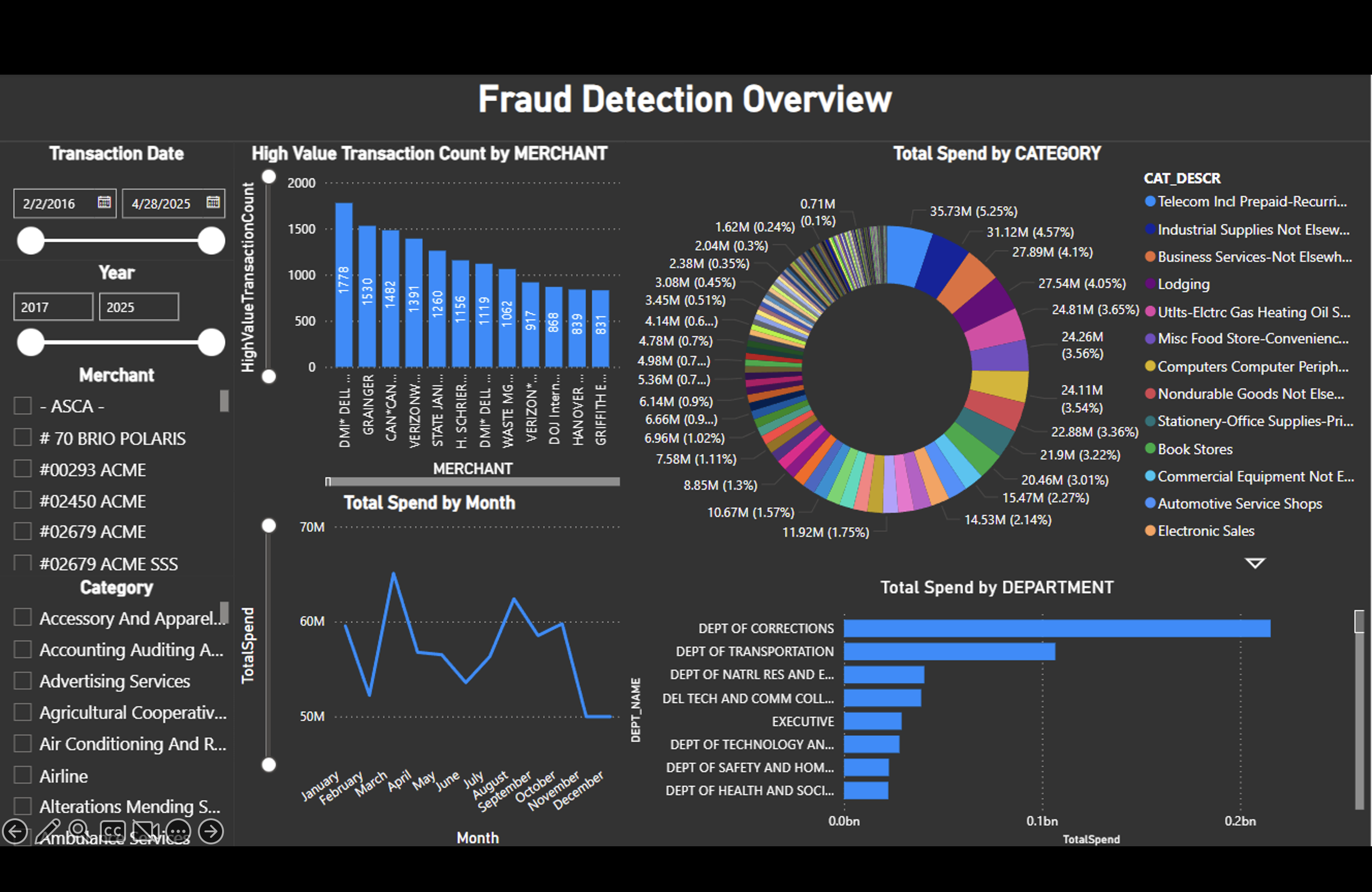 Power BI dashboard: high-value transactions and spend by category and department