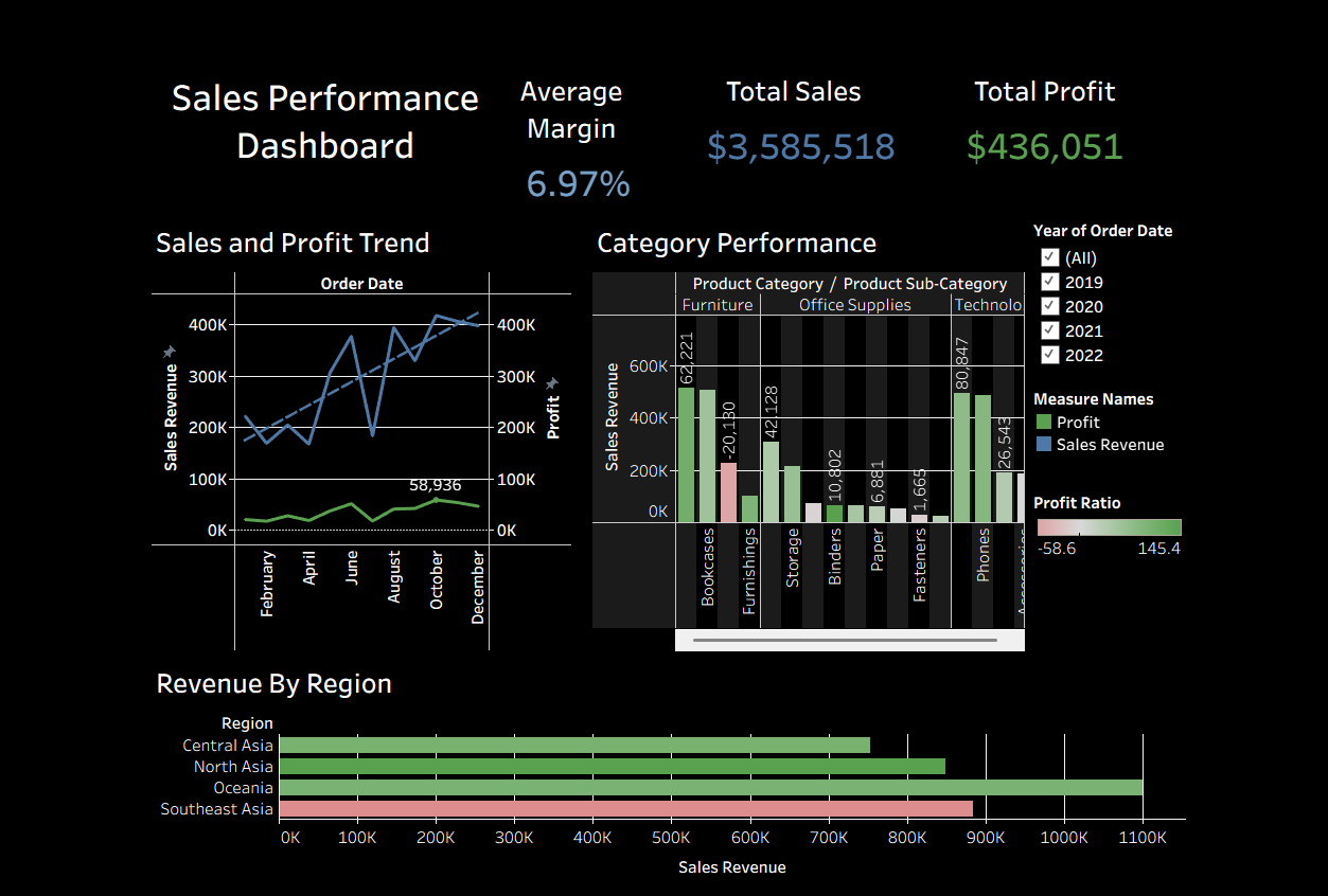 Tableau sales performance dashboard: total sales, profit, margin, trend and category performance
