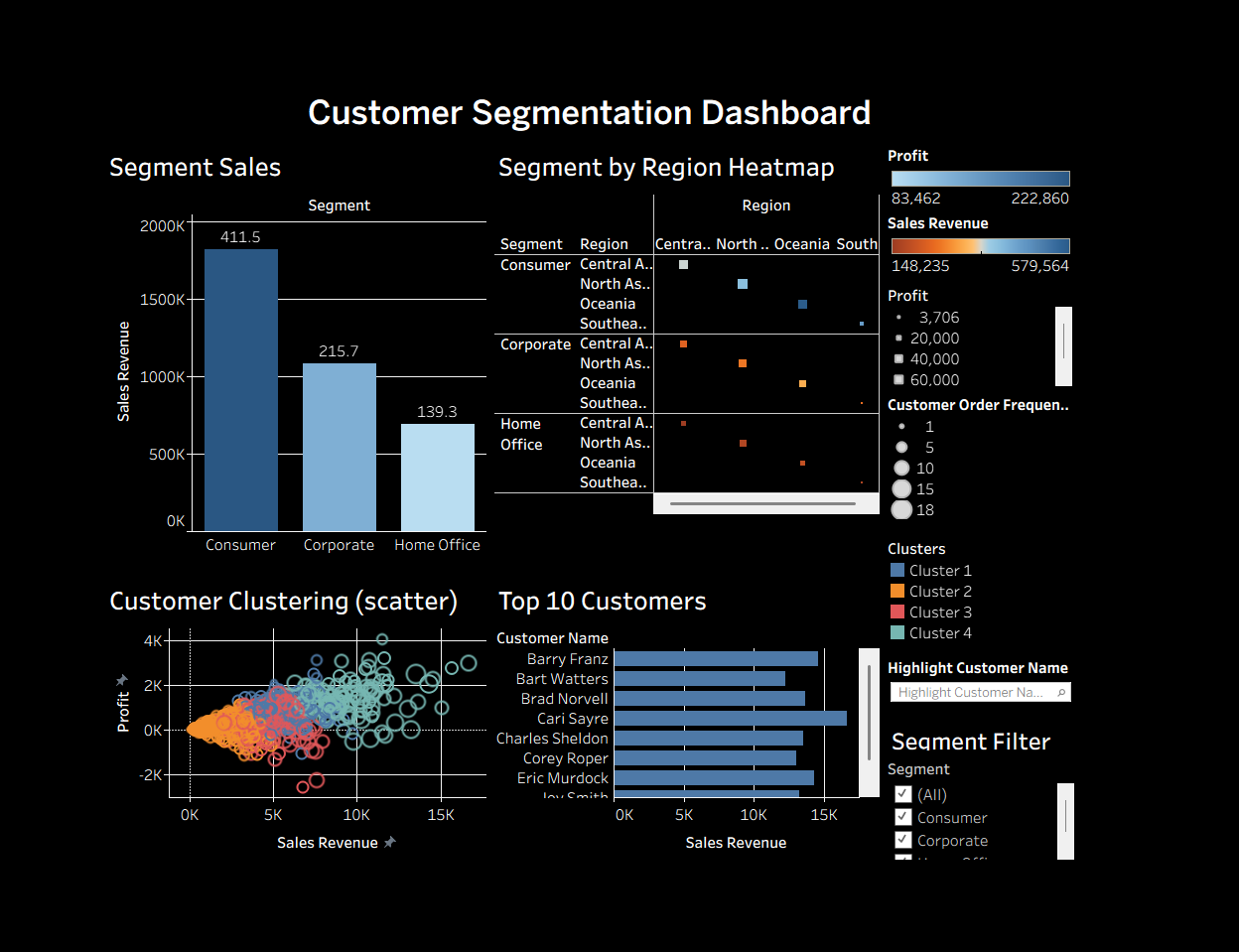 Tableau customer segmentation dashboard with clustering and top customers