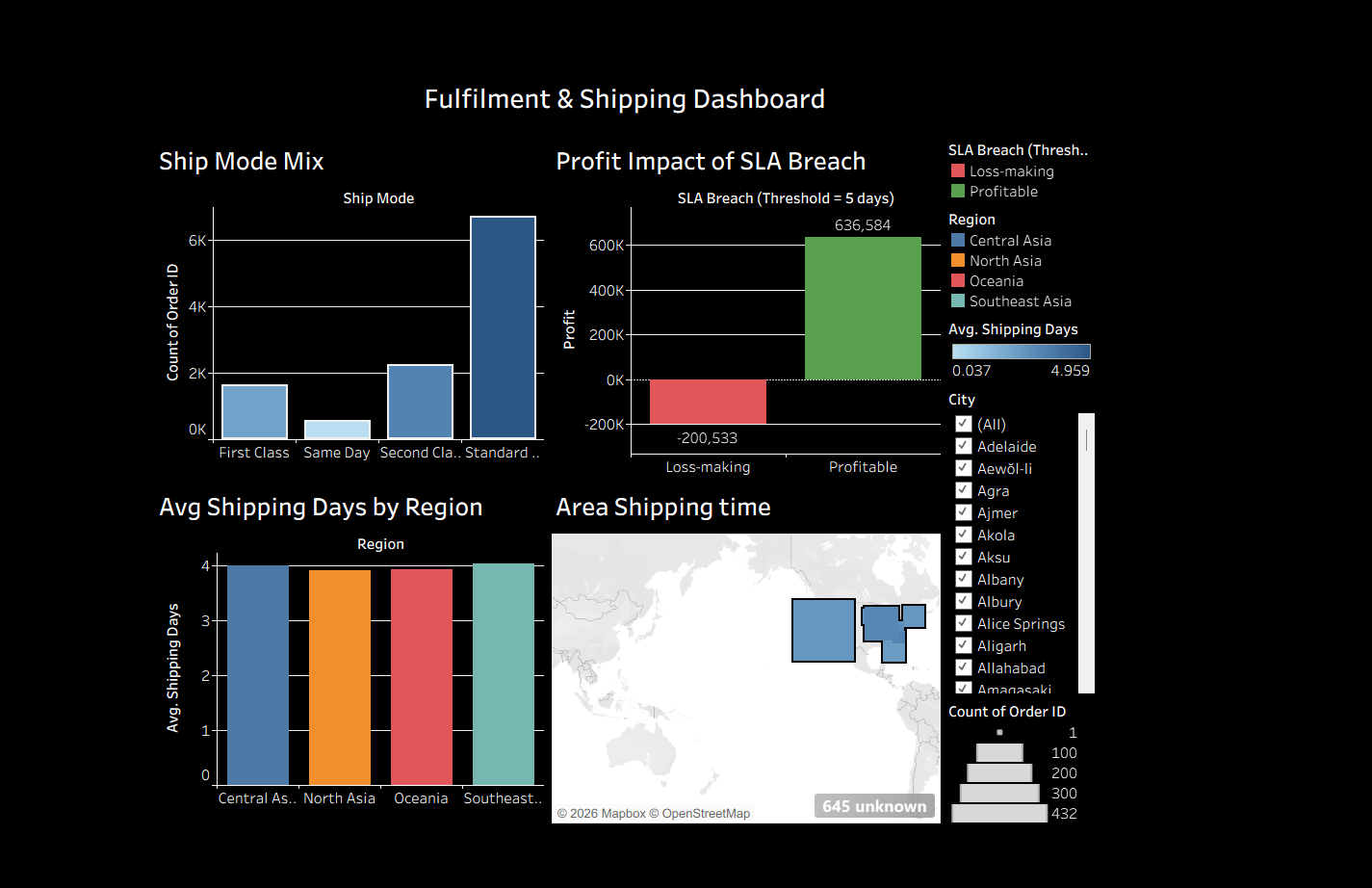 Tableau fulfilment and shipping dashboard with SLA breach profit impact